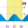 Orient tide chart for Monday, August 29, 2022