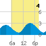 Orient tide chart for Thursday, August 4, 2022