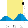 Orient tide chart for Saturday, August 6, 2022