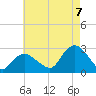 Orient tide chart for Sunday, August 7, 2022