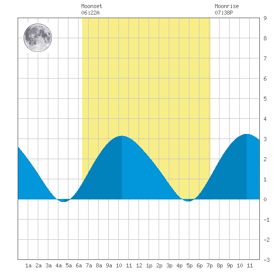 Orient tide chart for Saturday, September 10, 2022
