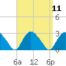 Orient tide chart for Sunday, September 11, 2022