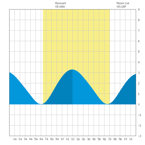 Orient tide chart for Monday, September 12, 2022