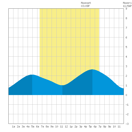 Orient tide chart for Sunday, September 18, 2022