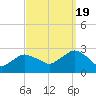 Orient tide chart for Monday, September 19, 2022