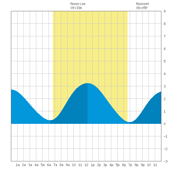 Orient tide chart for Wednesday, September 28, 2022