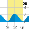 Orient tide chart for Wednesday, September 28, 2022