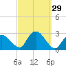 Orient tide chart for Thursday, September 29, 2022