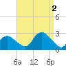 Orient tide chart for Friday, September 2, 2022