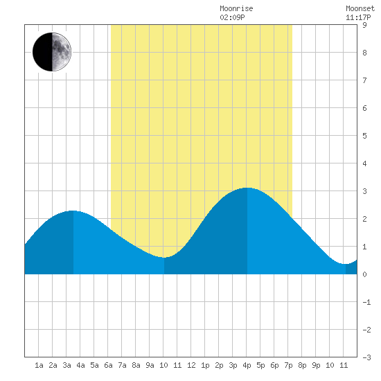 Orient tide chart for Saturday, September 3, 2022