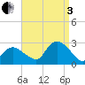 Orient tide chart for Saturday, September 3, 2022