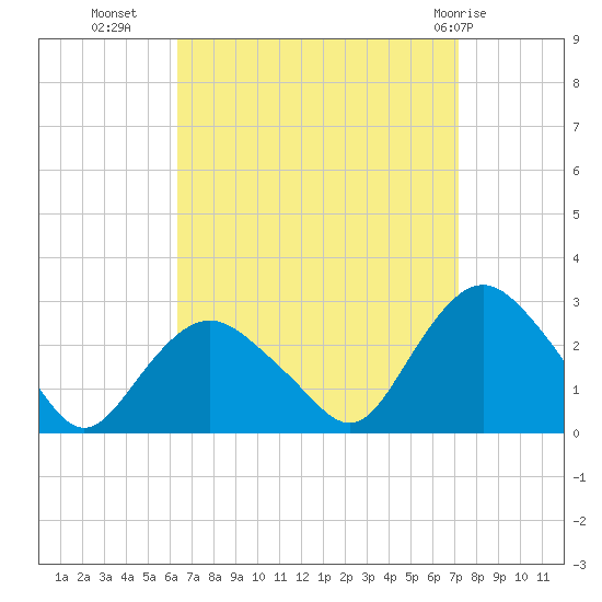 Orient tide chart for Wednesday, September 7, 2022