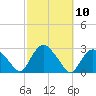 Orient tide chart for Monday, October 10, 2022