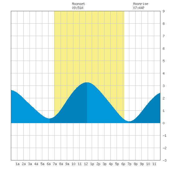 Orient tide chart for Wednesday, October 12, 2022