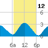 Orient tide chart for Wednesday, October 12, 2022