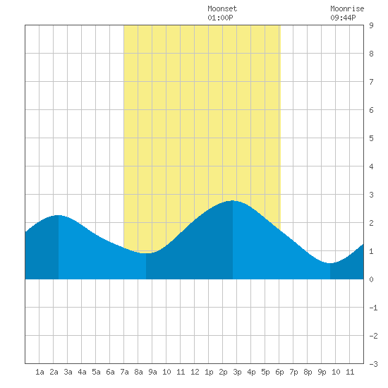 Orient tide chart for Saturday, October 15, 2022