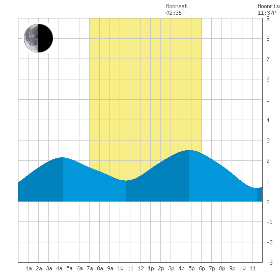 Orient tide chart for Monday, October 17, 2022