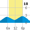 Orient tide chart for Tuesday, October 18, 2022