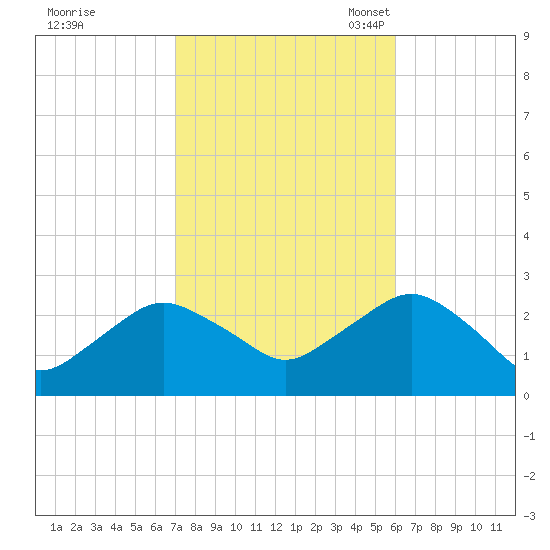 Orient tide chart for Wednesday, October 19, 2022