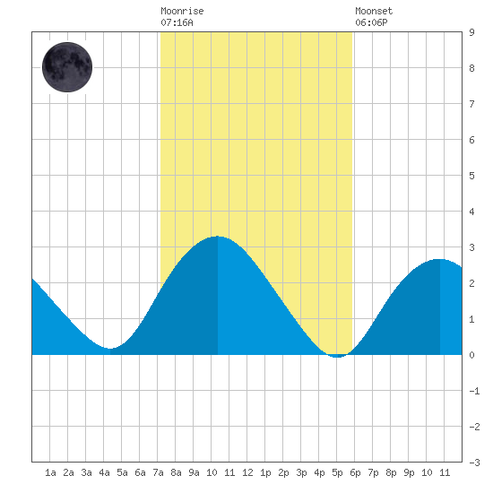 Orient tide chart for Tuesday, October 25, 2022