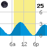 Orient tide chart for Tuesday, October 25, 2022