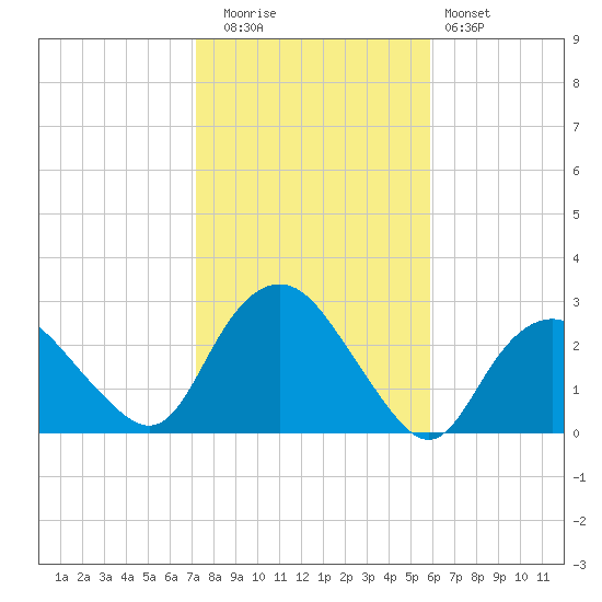 Orient tide chart for Wednesday, October 26, 2022