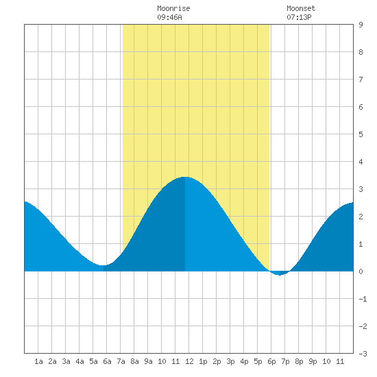 Orient tide chart for Thursday, October 27, 2022