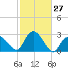 Orient tide chart for Thursday, October 27, 2022