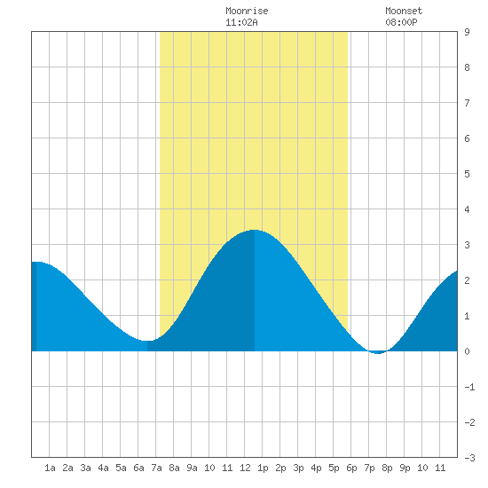 Orient tide chart for Friday, October 28, 2022