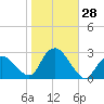 Orient tide chart for Friday, October 28, 2022