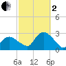 Orient tide chart for Sunday, October 2, 2022