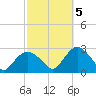 Orient tide chart for Wednesday, October 5, 2022