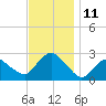 Orient tide chart for Friday, November 11, 2022