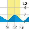 Orient tide chart for Saturday, November 12, 2022