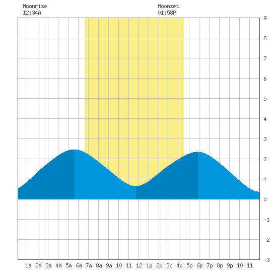 Orient tide chart for Friday, November 18, 2022