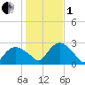Orient tide chart for Tuesday, November 1, 2022
