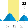 Orient tide chart for Tuesday, November 22, 2022