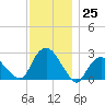 Orient tide chart for Friday, November 25, 2022