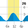 Orient tide chart for Saturday, November 26, 2022
