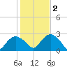 Orient tide chart for Wednesday, November 2, 2022