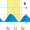 Orient tide chart for Sunday, November 6, 2022