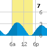 Orient tide chart for Monday, November 7, 2022