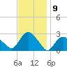 Orient tide chart for Wednesday, November 9, 2022