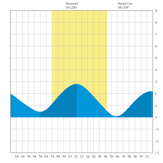 Orient tide chart for Saturday, December 10, 2022