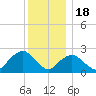 Orient tide chart for Sunday, December 18, 2022