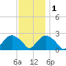 Orient tide chart for Thursday, December 1, 2022