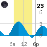 Orient tide chart for Friday, December 23, 2022