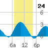Orient tide chart for Saturday, December 24, 2022