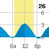 Orient tide chart for Monday, December 26, 2022