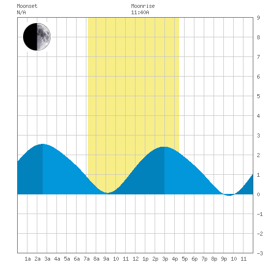 Orient tide chart for Thursday, December 29, 2022